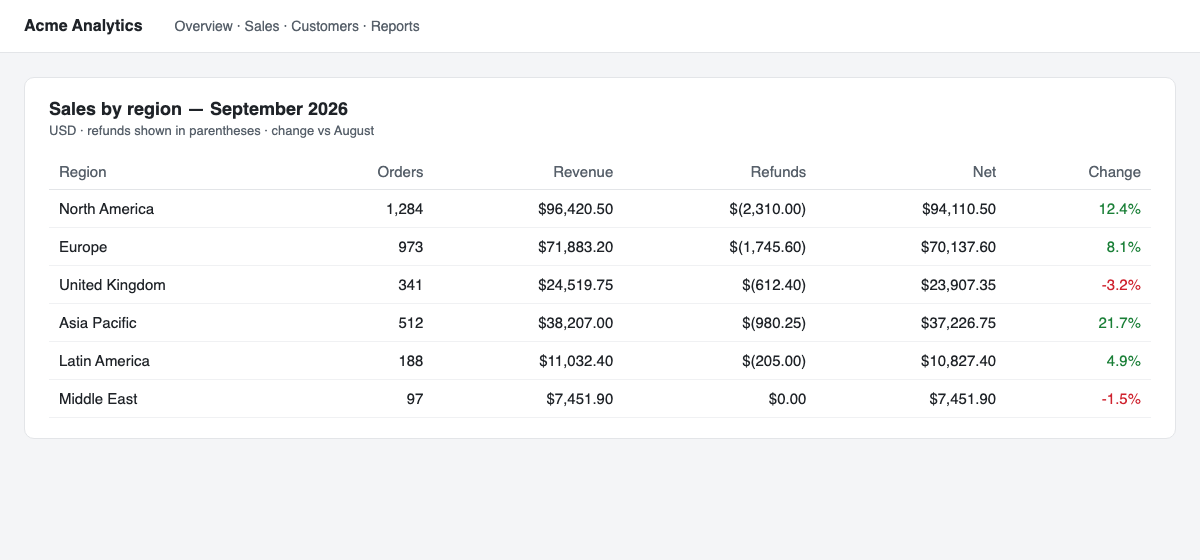 Screenshot of a web analytics dashboard with a Sales by region table: orders, revenue, refunds in parentheses, net and percentage change