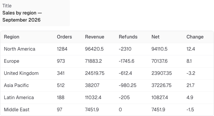 ExtractFox result table with six regions, refunds as negative numbers and change as numbers